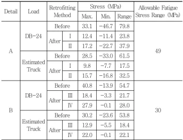 Table  4  Result  of  Structural  Analysis  for  Structural  Detail  A  and B According to Retrofitting Method