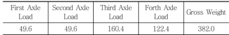 Fig. 6 Dimensions of Estimated Truck