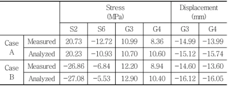 Table  2  Comparison  of  Measurement  and  Analysis  Results  Using Estimated Truck