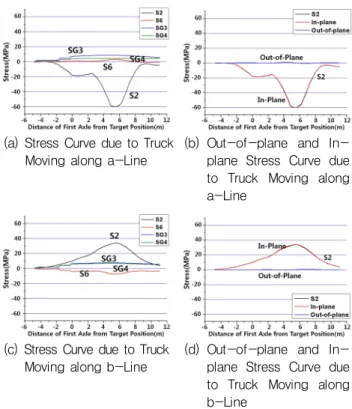 Fig.  9  Stress  Curve  due  to  Truck  Moving  along  Transverse  Direction