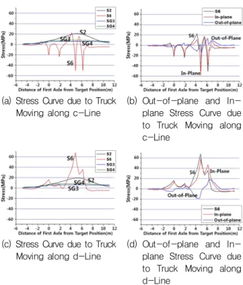 Fig. 12 Stress Curve at Structural Detail B특성이  반영된  곡선형상을  나타내고  있다. 한편, 구조상세 B (S6)의 응력곡선은 “a-Line”주행보다 “b-Line”주행의  경우,  차량이  구조상세  B에  가깝게  주행되고  있으므로  그  영향이  크게  나타나고  있다