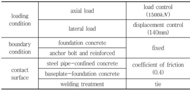 Table 2 Loading, boundary and contact conditions