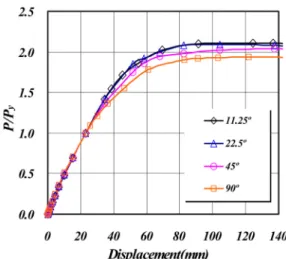 Fig.  8  Lateral  load-displacement  curve  of  analytical  models  with rib’s central angle