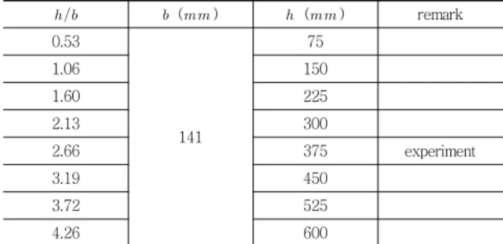 Fig. 10 Design variables section for h/b