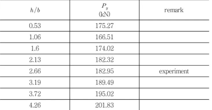 Table 5 Analytical models’s yield load for h/b 