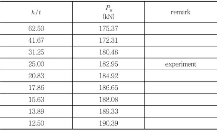 Fig. 15 Effect of rib’s for h/t