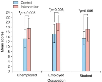Fig. 5. The mean scores in the intervention group and control  group according to occupation