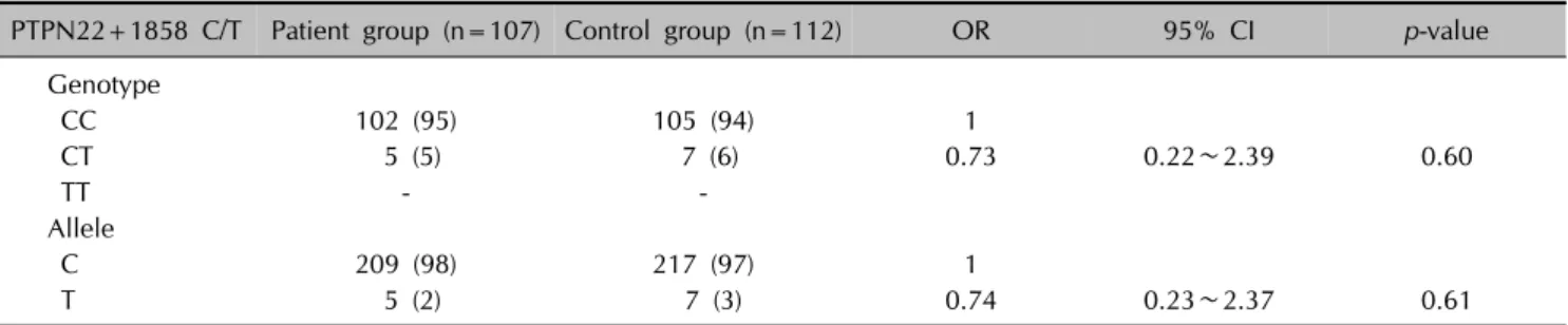 Table 2. Genotype distributions and allele frequencies of PTPN22 +1858 C/T polymorphism in vitiligo patients and healthy controlvitiligo patients and healthy controls are shown in Table 2