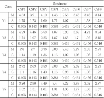 Table 8 Statistical parameters for displacement ductility Class Specimens CSP1 CSP2 CSP3 CSP4 CSP5 CSP6 CSP7 CSP8 Y1 M 4.33 3.91 4.19 4.46 2.56 3.46 3.46 3.14S1.751.731.691.711.071.61.581.72 C 0.405 0.443 0.403 0.384 0.419 0.461 0.456 0.546 Y2 M 4.29 4.46 