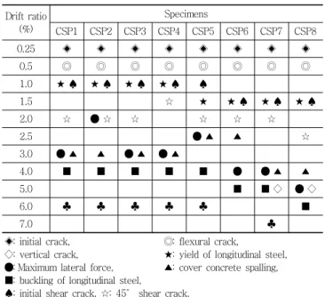 Table 3 Failure behavior according to drift level Drift  ratio (%) Specimens CSP1 CSP2 CSP3 CSP4 CSP5 CSP6 CSP7 CSP8 0.25 ◈ ◈ ◈ ◈ ◈ ◈ ◈ ◈ 0.5 ◎ ◎ ◎ ◎ ◎ ◎ ◎ ◎ 1.0 ★ ♠ ★  ♠ ★ ♠ ★ ♠ ♠ 1.5 ☆ ★  ★ ♠ ★ ♠ ★  ♠ 2.0 ☆ ●  ☆ ☆ ☆ ☆ ☆ 2.5 ●  ▲ ▲ ☆ 3.0 ● ▲ ▲ ● ▲ ● ▲ 4.0