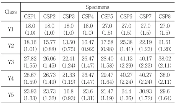 Table 5 Yield displacement (mm) and drift ratio (%)