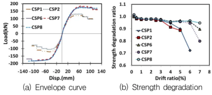 Fig. 11 Definition of yielding displacement인  축방향철근이  동일한  철근비로  배근되었다. Table 4 및 Fig