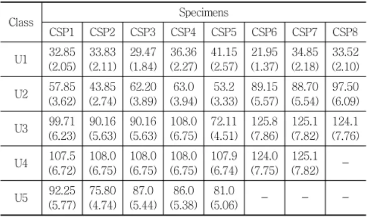 Fig. 13 Definition of ultimate displacement