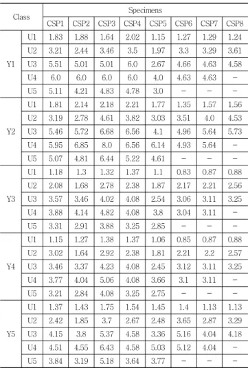 Table 7 Displacement ductility Class Specimens CSP1 CSP2 CSP3 CSP4 CSP5 CSP6 CSP7 CSP8 Y1 U1 1.83 1.88 1.64 2.02 1.15 1.27 1.29 1.24U23.212.443.463.51.973.33.293.61U35.515.015.016.02.674.664.634.58 U4 6.0 6.0 6.0 6.0 4.0 4.63 4.63  -U5 5.11 4.21 4.83 4.78 