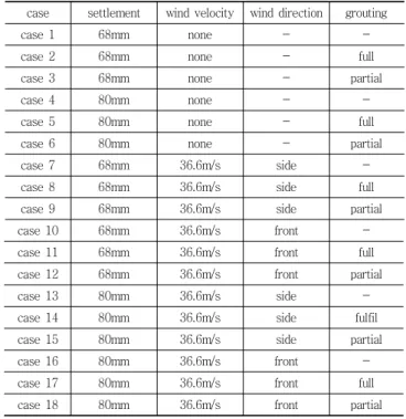 Table 3 Requirements for numerical analysis