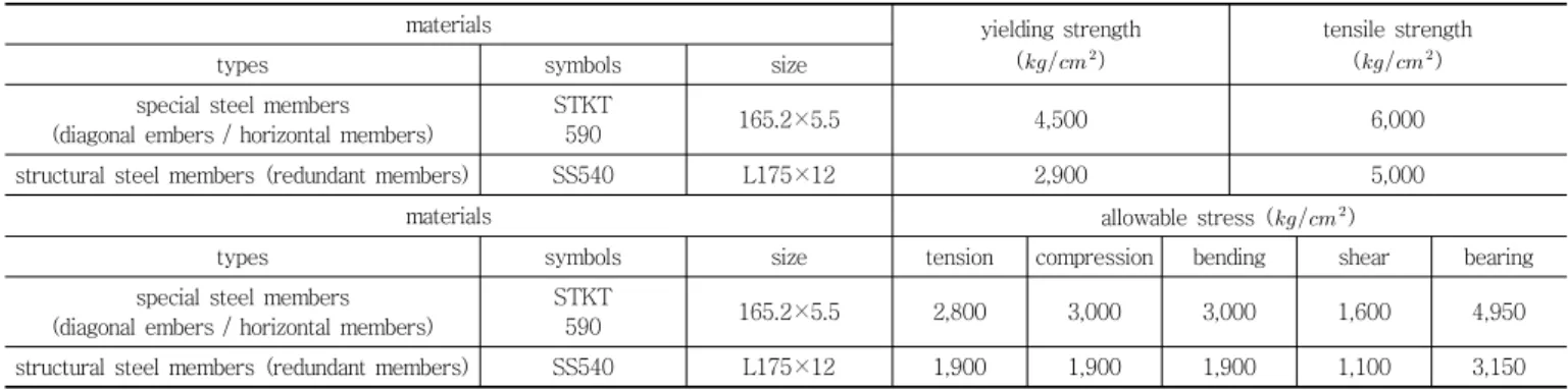 Fig.  3  Structural  modelling  and  stress  response  (horizontal  member)