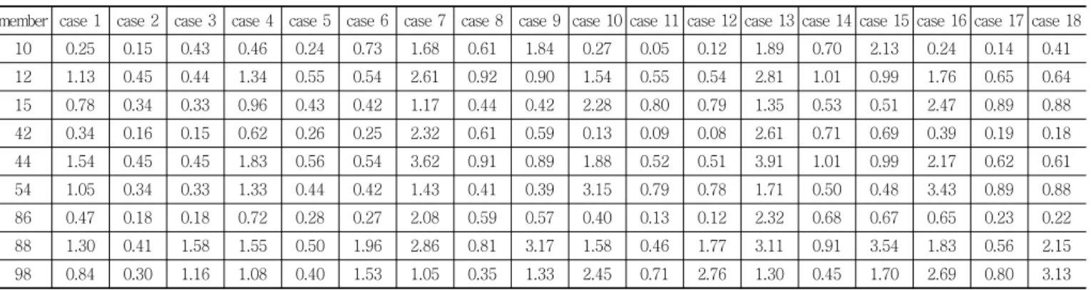 Table 6 Case’s values of stress combination for diagonal members