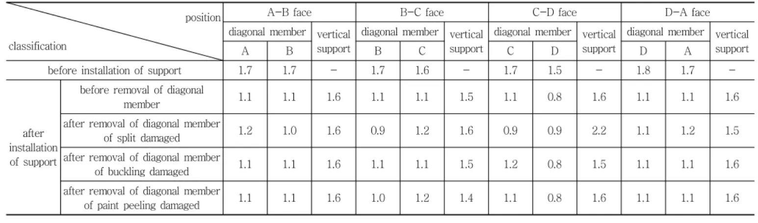 Table 11 Load reponses on diagonal members and vertical supports (except wind load) (unit : tonf)