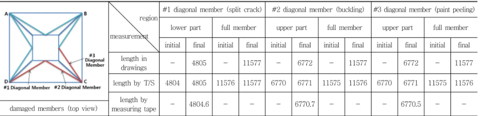 Table 13 Displacements of the diagonal members due to jacking force (unit : mm)