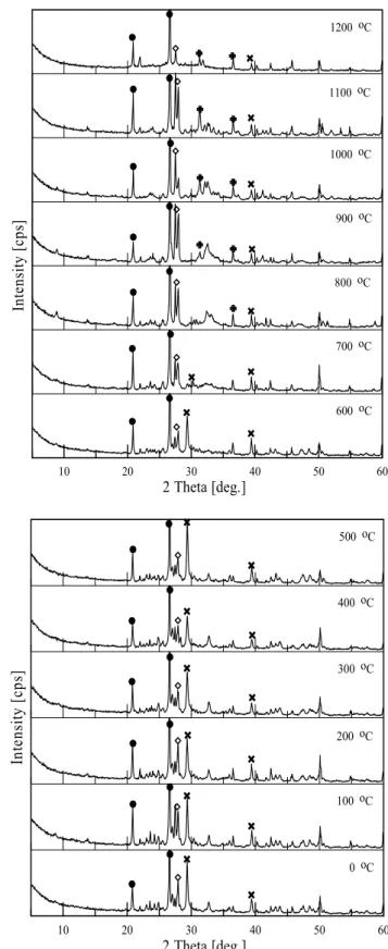 Table  1  Main  peak  of  hydration  products  and  the  reaction  products index