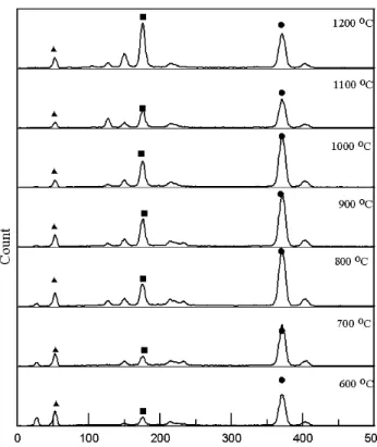 Fig.  6  Result  of  energy  dispersive  X-ray  spectroscopy  analysis  (600~1,200℃) 4
