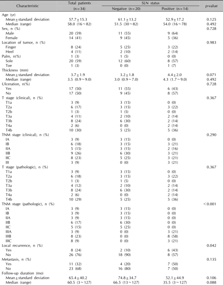 Table 1. Correlation of the SLN status with various clinicopathologic factors in 34 patients with cutaneous acral malignant melanoma