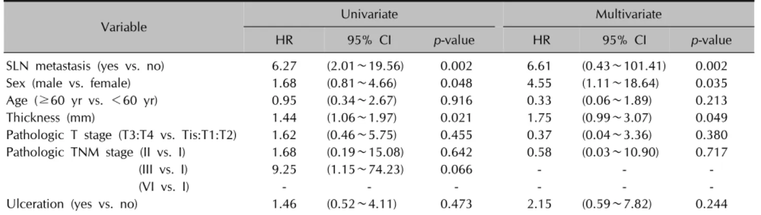Fig 2. The Kaplan-Meier survival curves of patients with positive sentinel lymph nodes (SLNs) (solid line) and negative SLNs (dotted line)