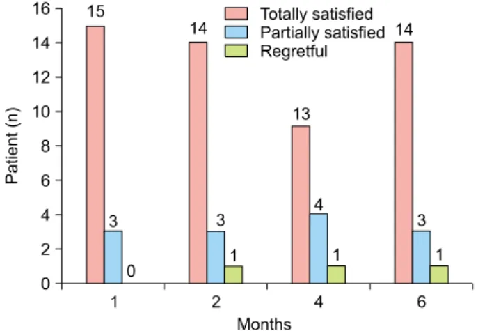 Fig. 3. Patient satisfaction assessment results at study follow-up visits.