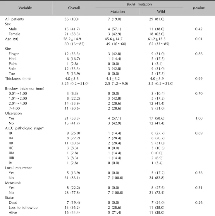 Table 1. Patients’ baseline and clinical characteristics