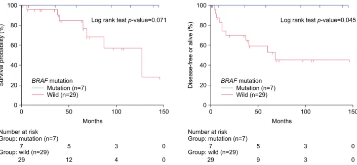 Fig. 1. Kaplan-Meier curve for overall survival and disease free survival across subgroup, based on BRAF mutation.