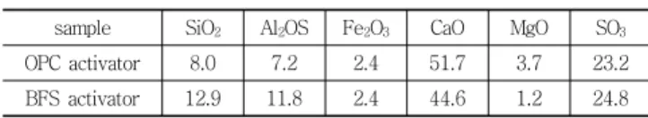 Table 5 Chemical compositions of rapid set clinkers  (unti: %) sample SiO 2 Al 2 OS Fe 2 O 3 CaO MgO SO 3