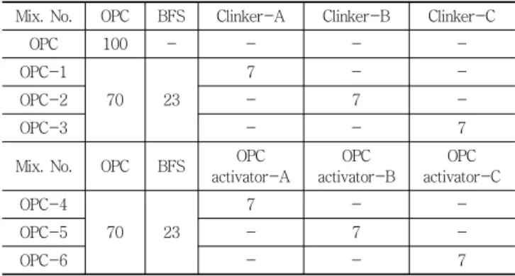 Table 8 Mixing ratio of mortar series II test (Unit: weight %) Mix. No. OPC BFS Clinker-A Clinker-B Clinker-C