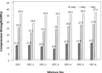 Fig. 7 Compressive strength of mortar using OPC activator 한  BFS  미분말을  OPC에  30.0%를 혼입한  모르타르  실험에 서  OPC-6의  경우는  OPC와  비교하여  1일, 3일  그리고  7일 에서  각각  116.8%, 110.3% 그리고  104.2%의  높은  압축강 도를  발현했다 