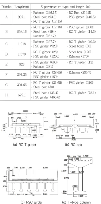 Table 1 District and the related structure type