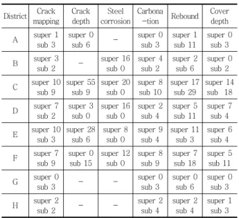 Table 2 Number of field investigation and test items  District Crack  mapping Crack depth Steel  corrosion Carbona
