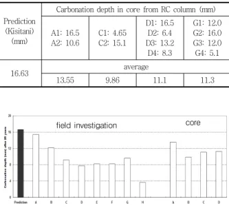 Fig. 4 Carbonation depth from field investigation and core