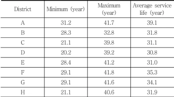 Table 9 Service life in superstructure 