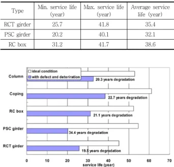 Table 11 Service life variation with different superstructure type