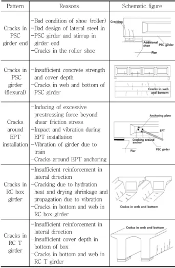 Table 12 Defect pattern in railway bridge