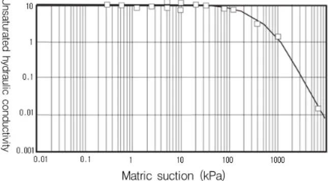 Fig. 2 Unsaturated permeability function (Fredlund and Xing, 1994)