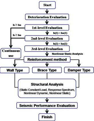 Fig. 2 Seismic performance evaluation flowchart