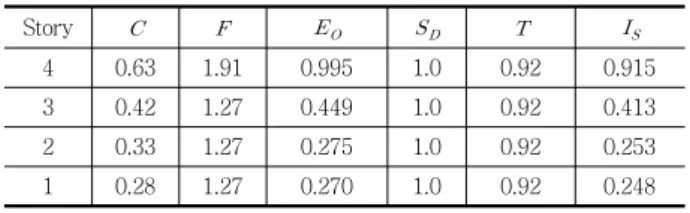Table 4 Second-level evaluation result(  ) Story          4 0.63 1.91 0.995 1.0 0.92 0.915 3 0.42 1.27 0.449 1.0 0.92 0.413 2 0.33 1.27 0.275 1.0 0.92 0.253 1 0.28 1.27 0.270 1.0 0.92 0.248