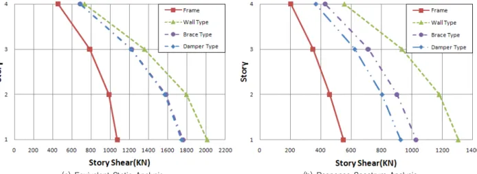 Fig. 6 Wall type modeling