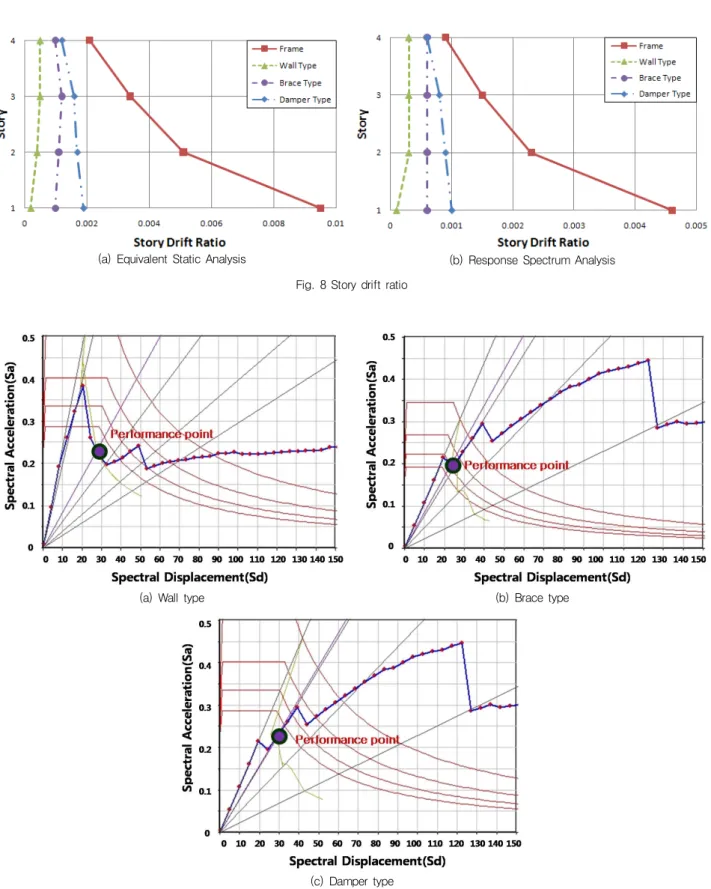 Fig. 9 Seismic retrofit of the building performance point
