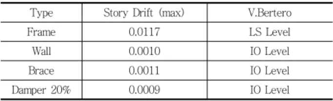 Table 5 Recurrence period at 2/3 level of 2400 year(IDI) Type Story Drift (max) V.Bertero