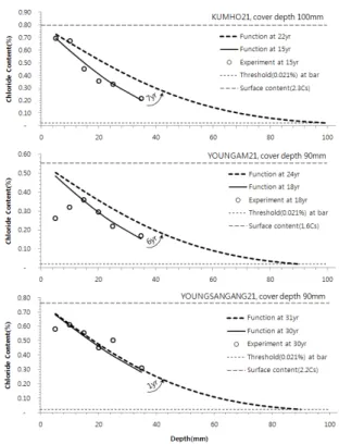 Table  18  Prediction  results  with  applying  suggested  model  in  sea dikes unit :  ×    (cm 2 /s)