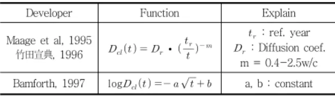 Table 2 Chloride diffusion coefficient with time