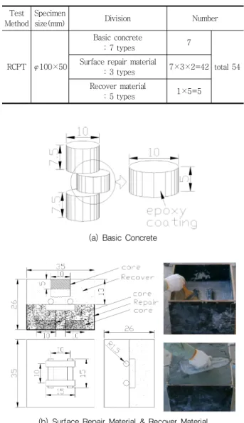 Fig. 2 Test Apparatus