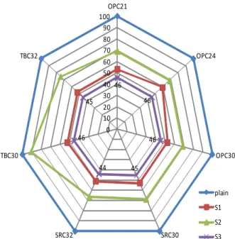 Table  13  Chloride-ion  diffusion  coefficients  at  RCPT  test  with  repair material unit :  ×    (cm 2 /s) Repair OPC21 OPC24 OPC30 SRC30 SRC32 TBC30 TBC32 - 16.90 14.03 10.73 18.93 13.92 12.17 11.93 S1 8.95 8.32 5.68 10.02 7.11 6.41 6.26 S2 11.63 