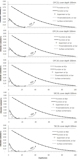 Fig.  7  Prediction  model  upgrade  according  to  test  data  at  every  year and service-life estimation